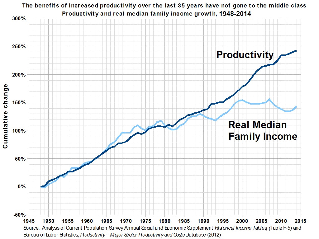 Eine Liniengrafik auf einem weißen Hintergrund mit der Überschrift "Die Vorteile der erhöhten Produktivität der letzten 35 Jahre sind nicht an die Mittelschicht gegangen", die die Produktivitätserhöhung ohne entsprechende Gewinne für die Mittelschicht zeigt.