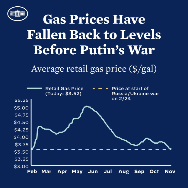 Ein blaues Plakat mit Text und einer Grafik, die den durchschnittlichen Einzelhandelsgaspreis in Russland und der Ukraine vergleicht und eine Rückkehr auf das Niveau vor dem Krieg anzeigt.