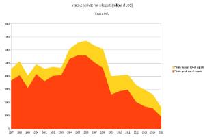 Balkendiagramm, das die privaten Nicht-Öl-Exporte Venezuelas von 1997 bis 2015 zeigt, mit roten und gelben Balken vor einem weißen Hintergrund.