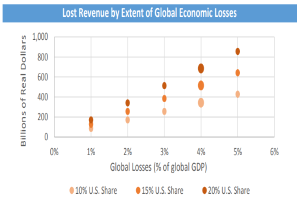Ein Diagramm, das den durch globale Wirtschaftseinbu├čen verlorenen Umsatz zeigt, mit begleitendem Text, der weitere Details liefert.