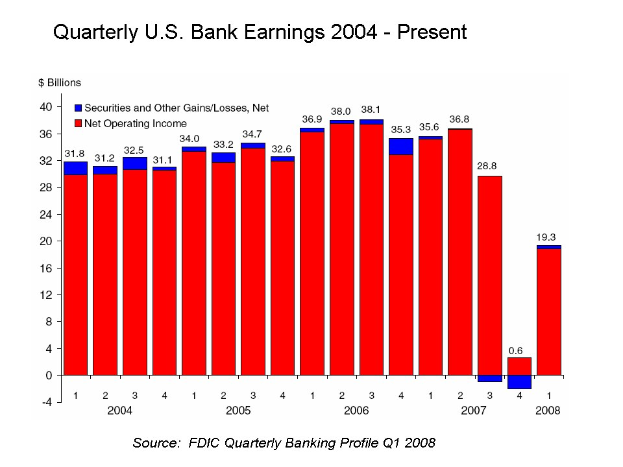 Balkendiagramm, das die vierteljährlichen U.S.-Bankgewinne von 2004 bis heute zeigt, wobei die Balken die jährlichen Gewinnbeträge darstellen.