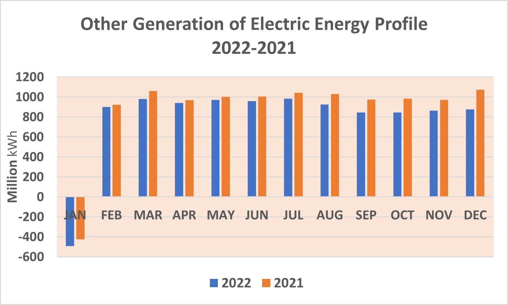 Balkendiagramm, das die jährliche Erzeugung von elektrischer Energie aus anderen Quellen zwischen 2021 und 2022 zeigt, mit begleitendem Erläuterungstext.