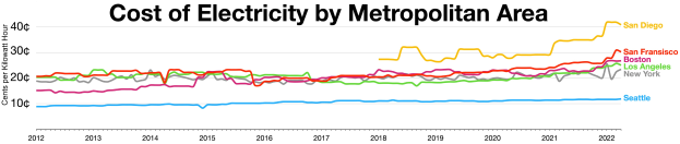 Eine Liniengrafik auf einem weißen Hintergrund zeigt Stromkosten-Trends nach Metropolregionen mit begleitendem erklärendem Text.
