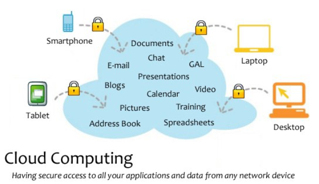 Diagramm eines Cloud-Computing-Systems mit mehreren Geräten (Laptop, Smartphone, Tablet), die über gesicherte Verbindungen verbunden sind und den sicheren Zugriff auf Anwendungen und Daten von jedem vernetzten Gerät veranschaulichen.