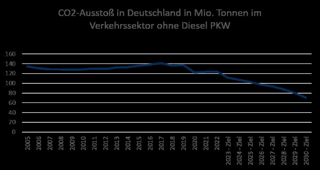 Bar chart showing CO2 emissions in Germany's transport sector (excluding diesel cars) in million tons over time.