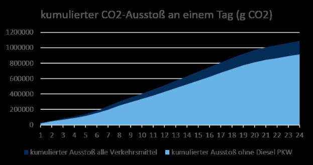 Eine Liniengrafik, die die CO2-Emissionen in Deutschland zeigt, mit begleitendem Erklärtext.