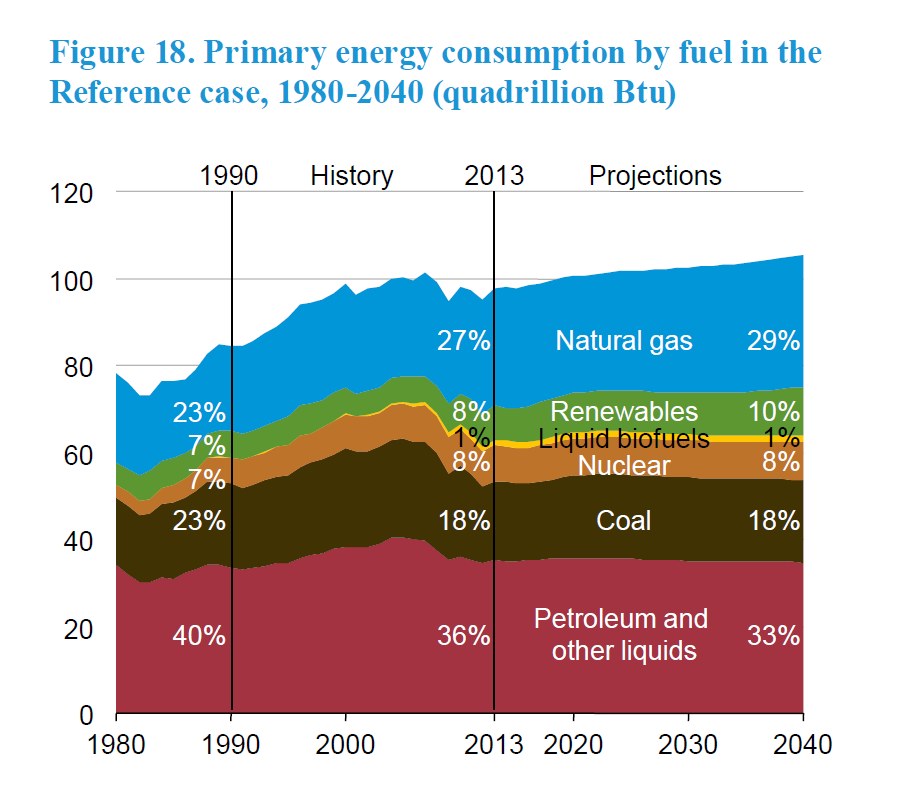 Balkendiagramm, das den primären Energieverbrauch nach Brennstoffart von 1980 bis 2040 zeigt, in vier Abschnitte unterteilt mit prozentualer Aufschlüsselung.