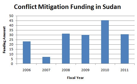 A line graph showing conflict mitigation funding trends in Sudan with accompanying explanatory text.