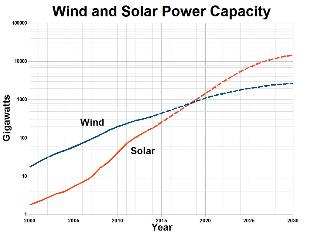 Liniendiagramm mit der Bezeichnung "Wind- und Solarstrom-Kapazität", das zwei Linien zeigt: blau für Windkraftanlagen und rot für Solarpanels über die Zeit.
