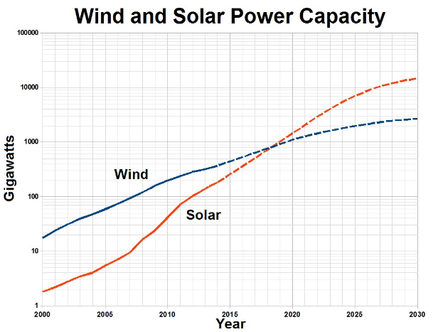 Liniendiagramm mit der Bezeichnung "Wind- und Solarstrom-Kapazität", das zwei Linien zeigt: blau für Windkraftanlagen und rot für Solarpanels über die Zeit.