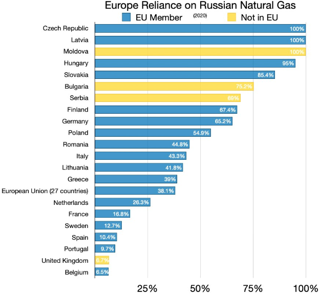 Eine Säulen-Diagramm, das den prozentualen Anteil Russlands an der natürlichen Gasversorgung Europas zeigt, mit Text, der die Investitionsprozentsätze angibt.