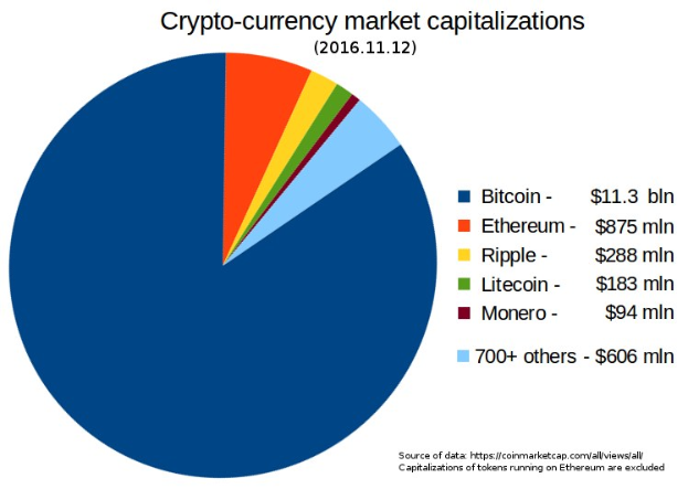 Tortendiagramm, das die Marktkapitalisierung von Kryptowährungen im Jahr 2016 zeigt, mit Segmenten für Bitcoin, Ethereum, Litecoin und andere Kryptowährungen.