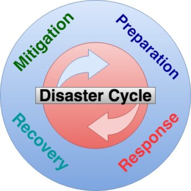 A circular diagram illustrating the disaster cycle with four labeled stages—Mitigation, Preparation, Recovery, and Response—connected by arrows to show their sequential flow.