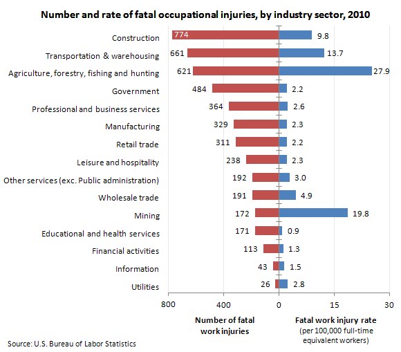 Balkendiagramm, das die Anzahl und Rate tödlicher Arbeitsunfälle in verschiedenen Branchen im Jahr 2010 zeigt, mit begleitendem erklärendem Text.