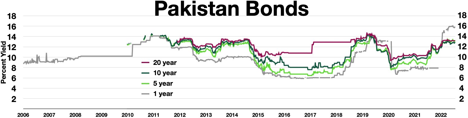 Line graph depicting Pakistan's bond yields from 2006 to 2022, with a white background and text at the top and bottom.