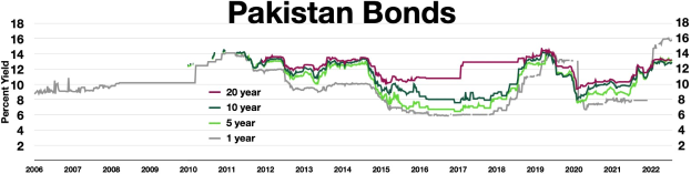 Line graph depicting Pakistan's bond yields from 2006 to 2022, with a white background and text at the top and bottom.