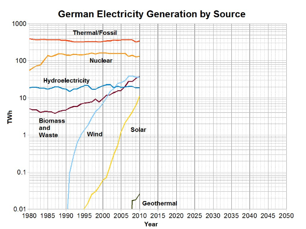 Bar graph showing German electricity generation by source, with each bar's height representing the amount generated from that source.