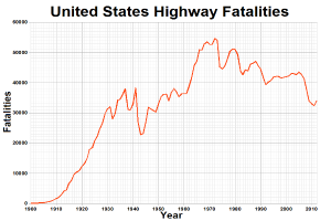 Eine Liniendiagramm-Abbildung mit der Bezeichnung "United States Highway Fatalities", die die Anzahl der Todesfälle im Laufe der Zeit auf einem weißen Hintergrund zeigt.