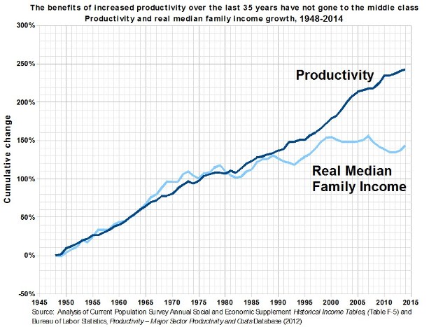 Eine Grafik auf einem weißen Hintergrund mit der Überschrift "Die Vorteile der gestiegenen Produktivität der letzten 35 Jahre sind nicht an die Mittelschicht gegangen", die die Produktivitätssteigerung der letzten 35 Jahre zeigt und darauf hinweist, dass die Vorteile nicht an die Mittelschicht gegangen sind.