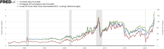 Liniengraph, der den Trend der US-Dieselverkaufspreise von 1990 bis 2020 zeigt, mit mehreren farbigen Linien für verschiedene Datenpunkte.
