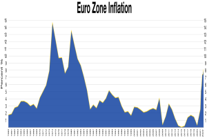 A blue line graph showing the number of euro zone inflation in the United States, with explanatory text at the top.