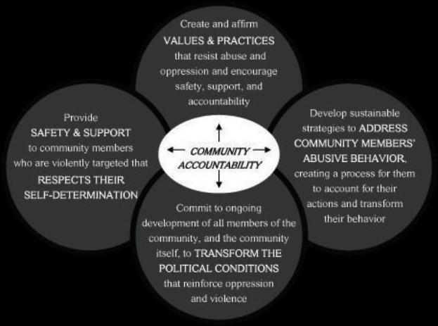 Diagramm, das die kommunale Rechenschaftspflicht mit drei miteinander verbundenen Komponenten veranschaulicht, die in fetter Schrift in der Mitte beschriftet sind.