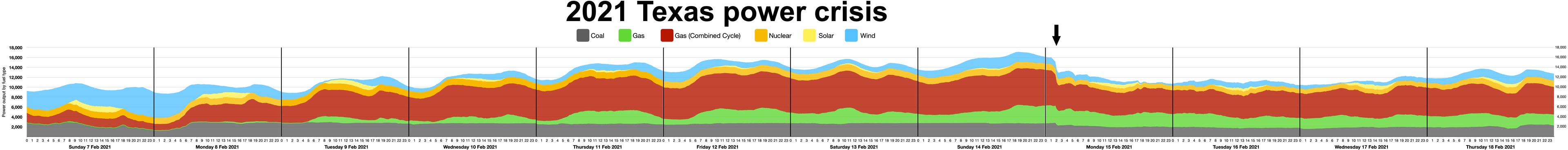 Eine Liniengrafik, die den 2021er Texas-Stromausfall zeigt, mit Farben, die verschiedene Stromstärken anzeigen, begleitet von erklärendem Text.