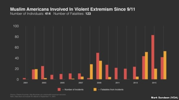 Bar graph showing the number of Muslim Americans involved in violent extremism in the U.S. since 2001, with accompanying explanatory text.