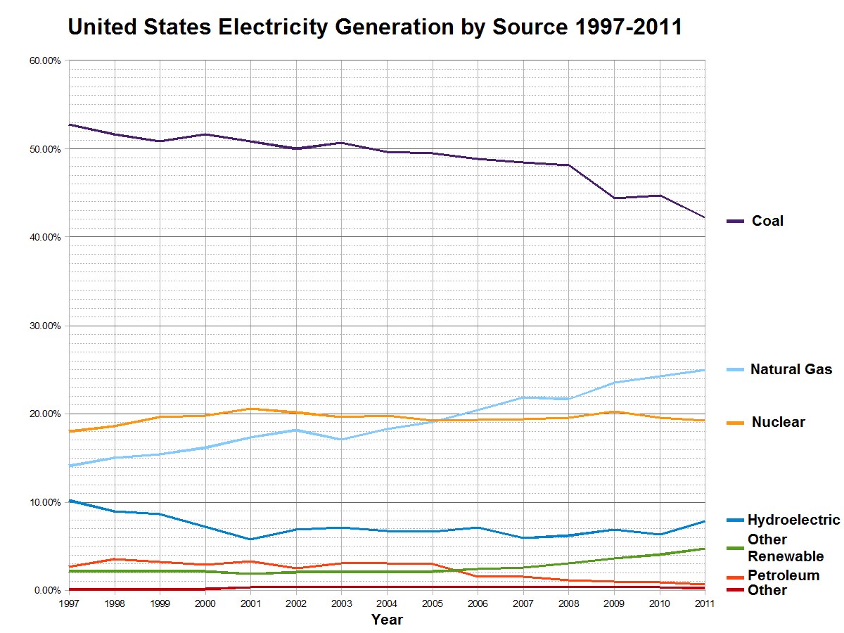 Liniengraph, der die Stromerzeugung in den USA nach Quelle (Kohle, Erdgas, Kernenergie, Wasserkraft und Erneuerbare Energien) von 1997 bis 2011 zeigt.