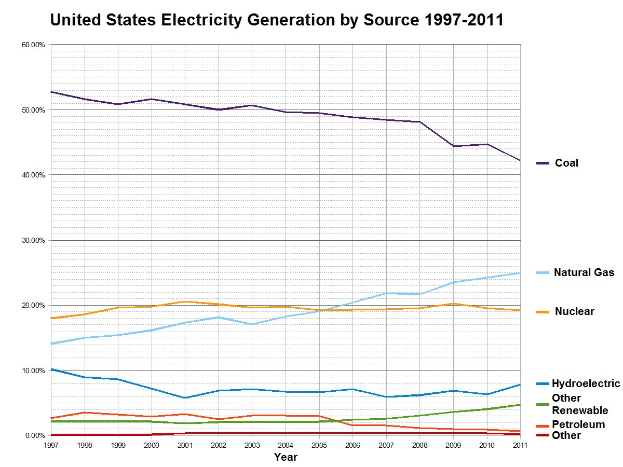 Liniengraph, der die Stromerzeugung in den USA nach Quelle (Kohle, Erdgas, Kernenergie, Wasserkraft und Erneuerbare Energien) von 1997 bis 2011 zeigt.