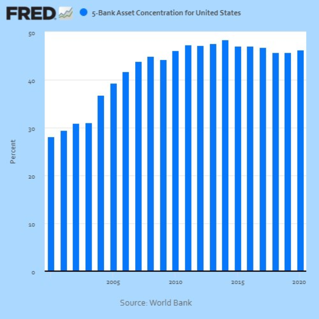 Bar graph illustrating the asset concentration of the five largest banks in the United States, with accompanying explanatory text.