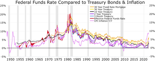 Eine Liniengrafik auf einem weißen Hintergrund vergleicht die Bundesfondsrate, Schatzanleihen und Inflation mit verschiedenen farbigen Linien sowie zusätzlichem erklärendem Text.