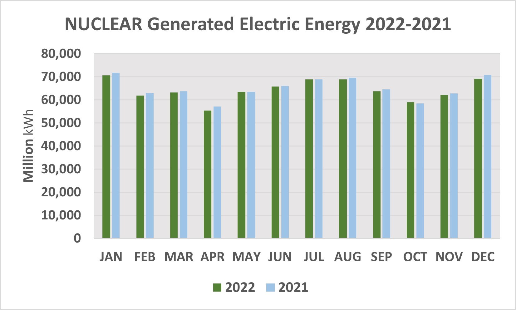Liniengraph, der die nuclear-generierte Elektrizität von 2021 bis 2022 zeigt, mit begleitendem erklärendem Text.