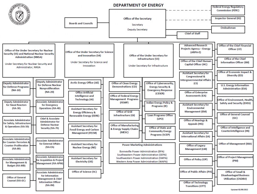 Organizational chart of the Department of Energy with a logo at the top left, showing branches and their roles connected by arrows.