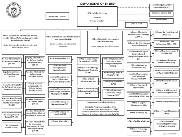 Organizational chart of the Department of Energy with a logo at the top left, showing branches and their roles connected by arrows.