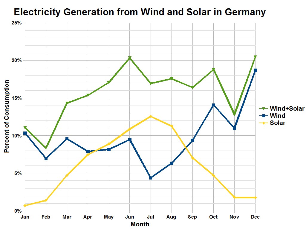Bar chart showing electricity generation from wind and solar in Germany with accompanying explanatory text.