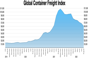 Ein Balkendiagramm mit der überschrift "Globaler Container-Frachtindex", das Frachtmengen für verschiedene Jahre zeigt.