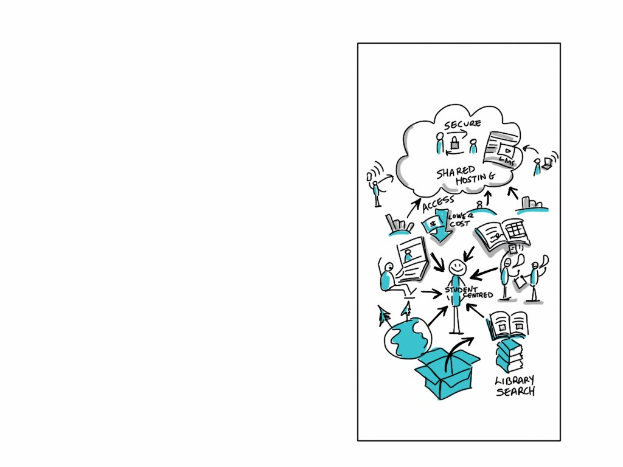 Diagramm auf einer Whiteboard, das Cloud-Computing mit farbigen Formen und Pfeilen darstellt, begleitet von zugehörigem Text.