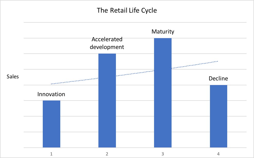 Balkendiagramm, das die Phasen des Retail-Lebenszyklus mit beschrifteten Balken für "Retail Life Cycle" und "Accelerated Development" darstellt.