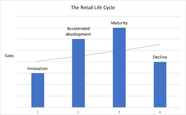 Balkendiagramm, das die Phasen des Retail-Lebenszyklus mit beschrifteten Balken für "Retail Life Cycle" und "Accelerated Development" darstellt.