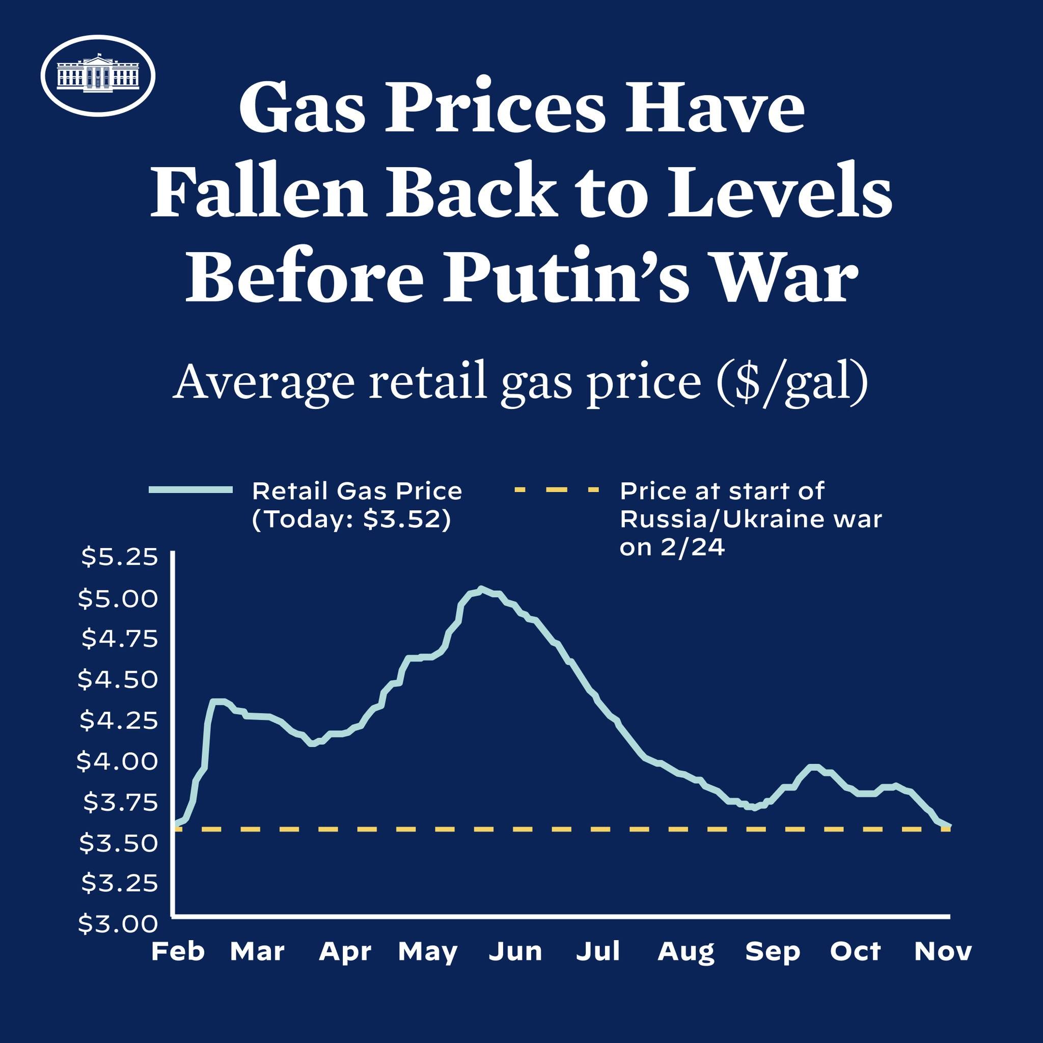 Ein blaues Plakat mit Text und einer Grafik, die die durchschnittlichen Einzelhandelsgaspreise in Russland und der Ukraine vergleicht und angibt, dass die Preise auf das Niveau vor dem Krieg zurückgekehrt sind.