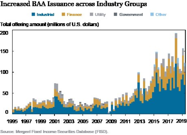 Grafik zeigt erhöhte Bankers Acceptance (BAA) -Emmissionen in verschiedenen Branchen mit begleitendem erklärendem Text.