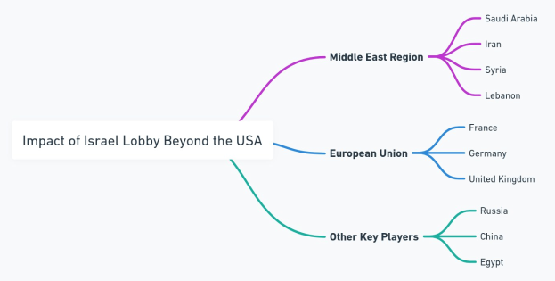 Mindmap mit dem Titel "Auswirkungen der Israel-Lobby jenseits der USA" mit Zweigen, die nach Ländern und Regionen benannt sind, darunter Israel, Palästina und das Vereinigte Königreich.
