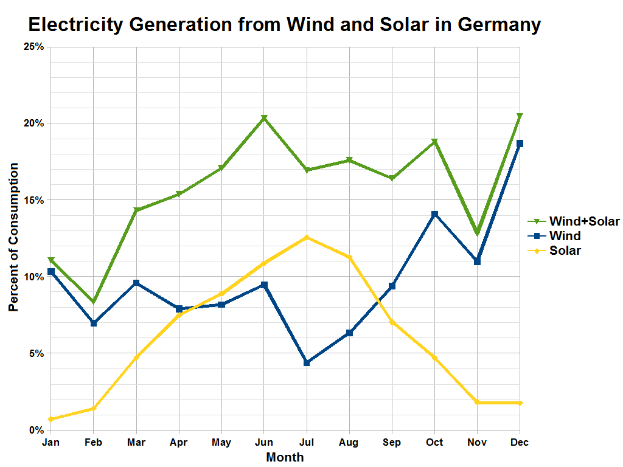Eine Liniengrafik, die die Stromerzeugung aus Wind- und Solarquellen in Deutschland zeigt, mit begleitendem beschreibendem Text.