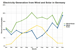 Balkendiagramm, das die Stromerzeugung aus Wind und Solar in Deutschland vergleicht, mit zusätzlichem erklärendem Text.