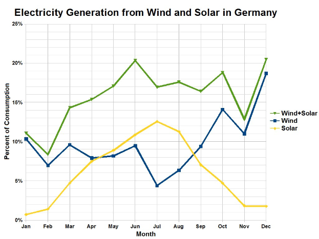 Balkendiagramm, das die Stromerzeugung aus Wind und Solar in Deutschland vergleicht, mit zusätzlichem erklärendem Text.