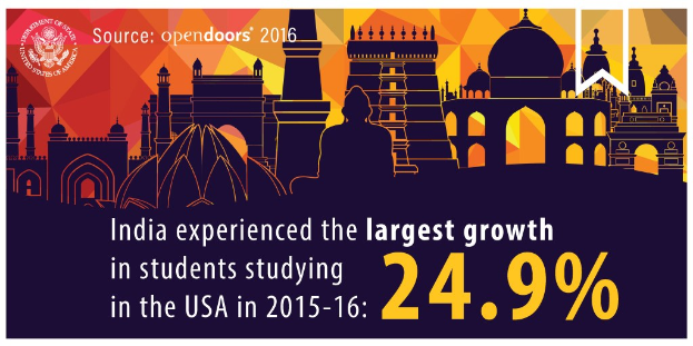 Poster with text stating India experienced the largest growth in students studying in the USA in 2015-16, alongside an image of a building.