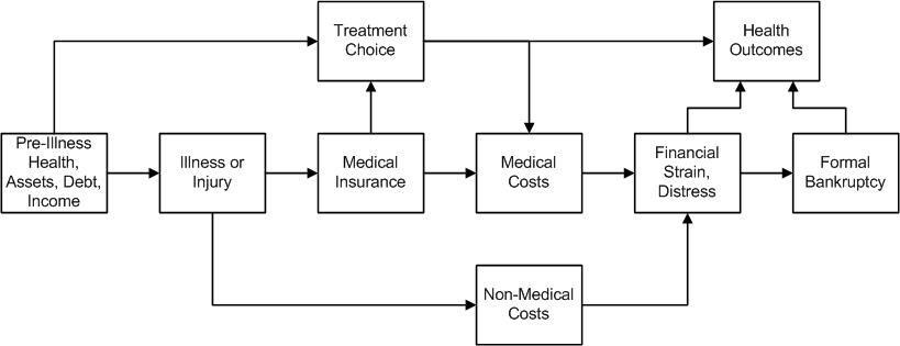 Flussdiagramm, das die Stadien der medizinischen Kosten von der Vorerkrankung bis zur Gesundheitsauswirkung darstellt, mit beschrifteten Kästchen und verbindenden Pfeilen.