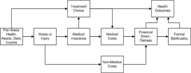 Flussdiagramm, das die Stadien der medizinischen Kosten von der Vorerkrankung bis zur Gesundheitsauswirkung darstellt, mit beschrifteten Kästchen und verbindenden Pfeilen.