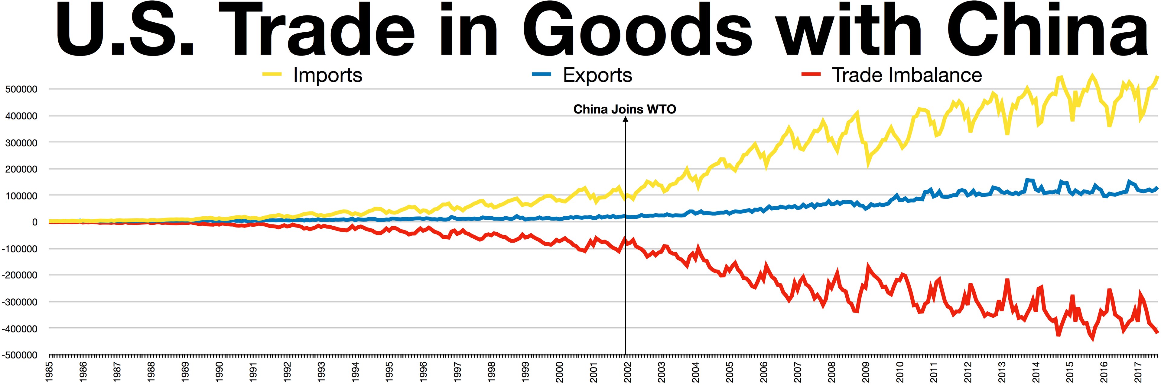 Liniengraph mit der Bezeichnung "U.S. Trade in Goods with China" auf einem weißen Hintergrund, der den U.S.-Handel mit China im Zeitverlauf zeigt, mit Jahren auf der x-Achse und Handelsmengen auf der y-Achse.